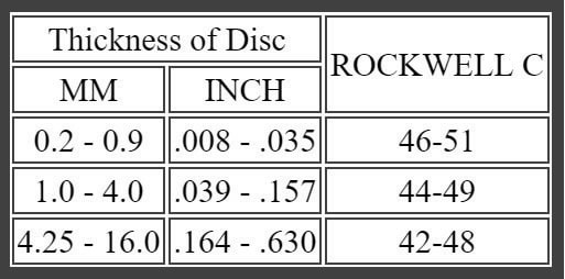 Disc Spring Hardness Range for C1075 and AISA 6150